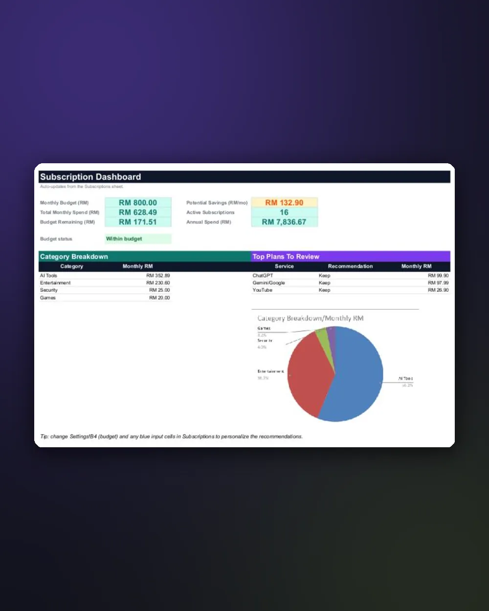 Dashboard sebenar: bajet, potensi penjimatan dan pecahan kategori